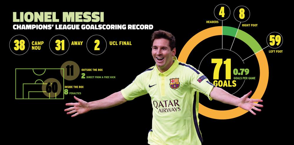 Bagaimana Leo Messi  menciptakan 71 gol  pada Liga Champions 