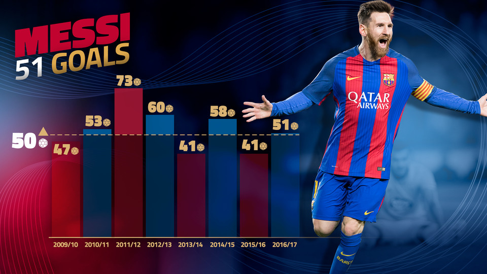 Messi runder 50 ssonml for femte gang
