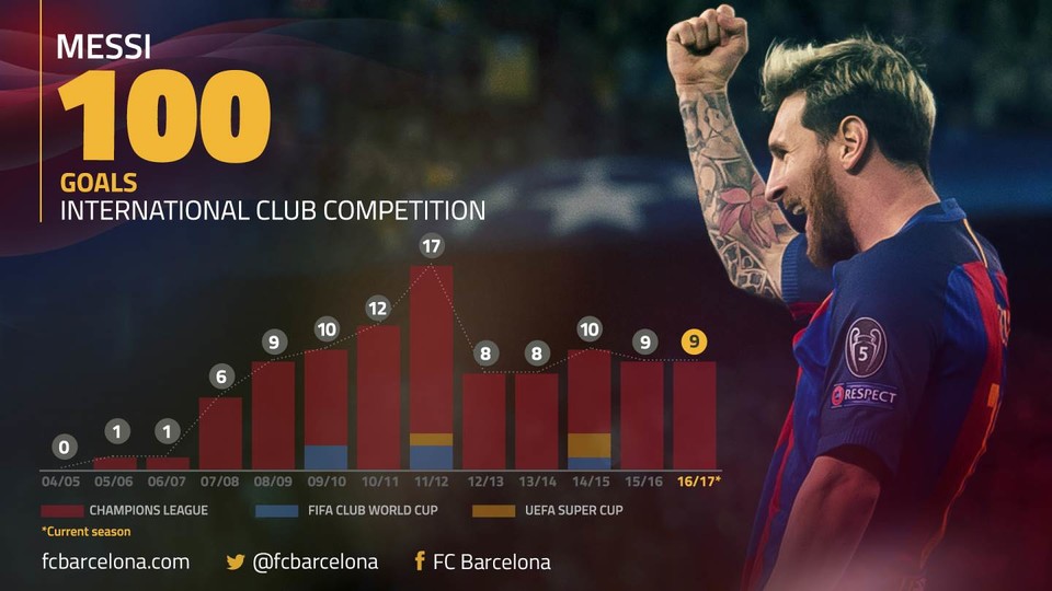 Leo Messi’s 100 goals in international competition FC Barcelona
