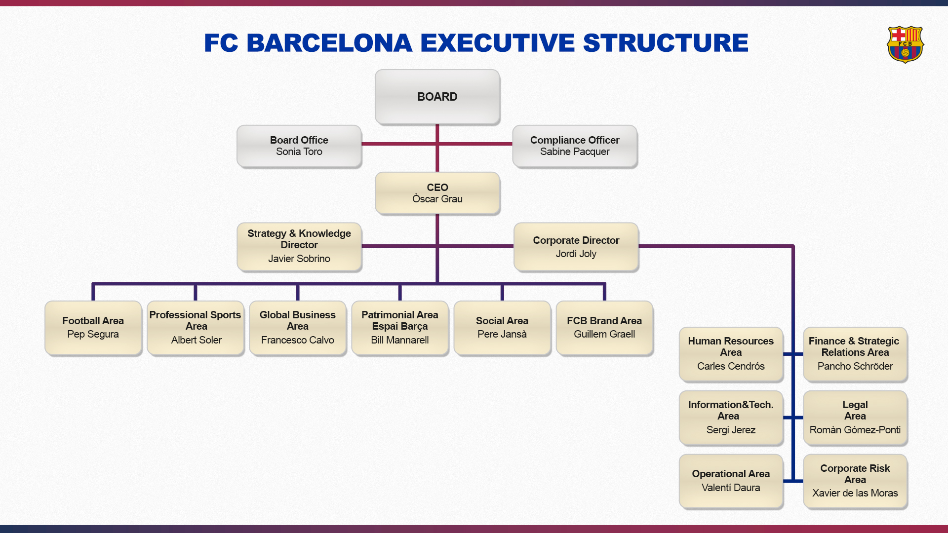 executive structure fc barcelona football organizational chart